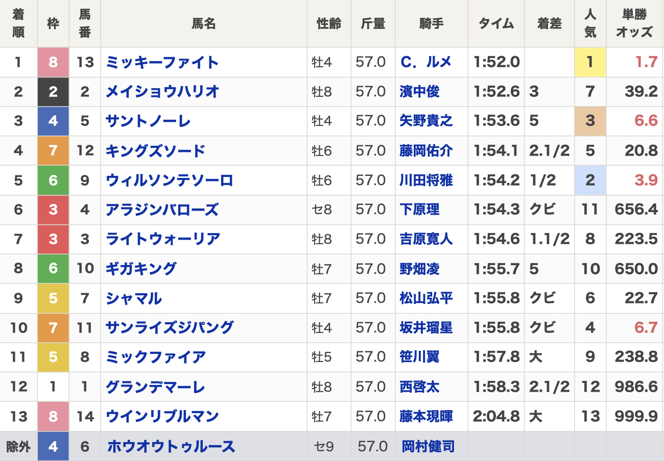 2025年JBCクラシック(Jpn1・3歳上・ダート1800m・13頭)結果
