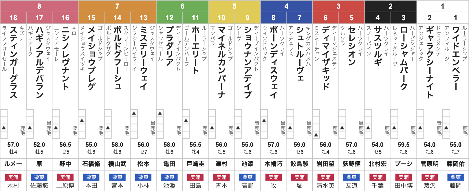 アルゼンチン共和国杯(11月9日(日)15:30発走・3歳上・ハンデ・G2・東京競馬場・芝2500m・18頭)枠順