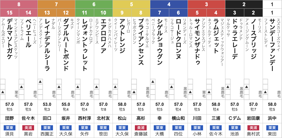 みやこステークス(11月9日(日)15:45発走・3歳上・G3・京都競馬場・ダート1800m・15頭)枠順
