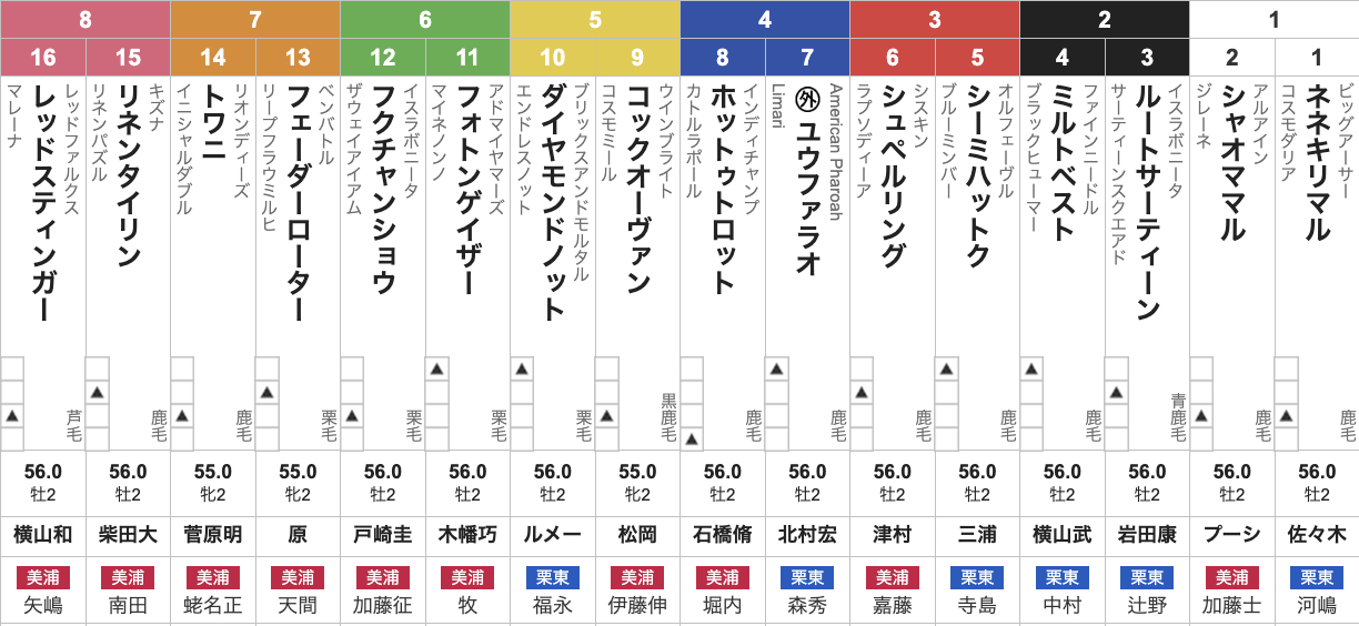 京王杯2歳ステークス(11月8日(土)15:35発走・2歳・G2・東京競馬場・芝1400m・16頭)枠順