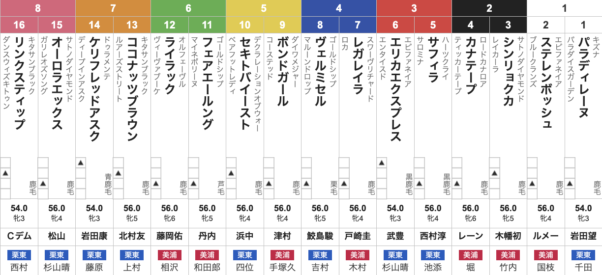 エリザベス女王杯(11月16日(日)15時40分発走・3歳上牝・G1・京都競馬場・芝2200m・16頭)枠順