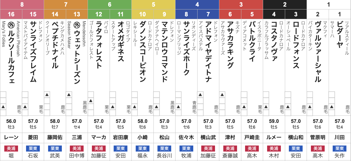 武蔵野ステークス(11月15日(土)15:35発走・3歳上・G3・東京競馬場・ダート1600m・16頭)枠順