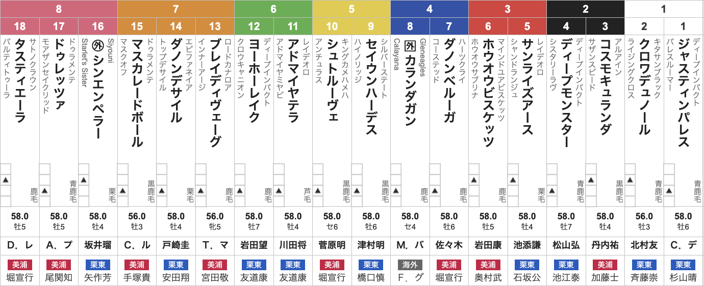 ジャパンカップ(11月30日(日)15時40分発走・3歳上・G1・東京競馬場・芝2400m・18頭)枠順