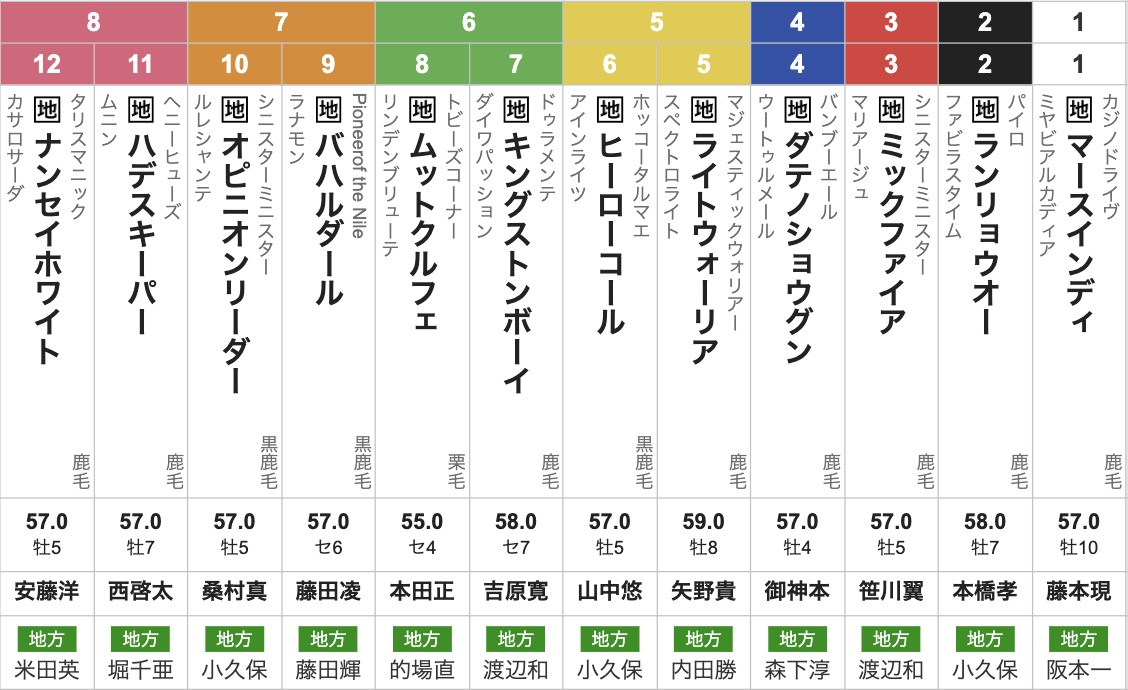 2025年勝島王冠(S2・3歳上・ダート1800m・12頭)枠順