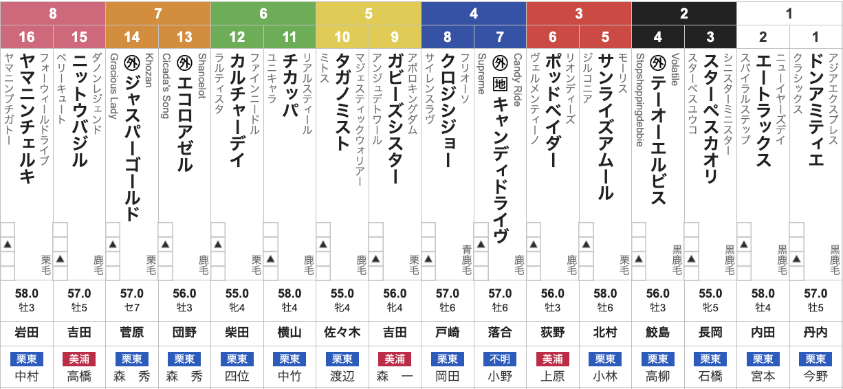 カペラステークス(12月14日(日)15:15発走・3歳上・G3・中山競馬場・ダート1200m・16頭)枠順
