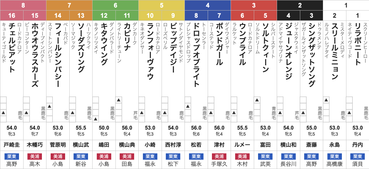 ターコイズステークス(12月20日(土)15:45発走・3歳上牝・ハンデ・G3・中山競馬場・芝1600m・16頭)枠順