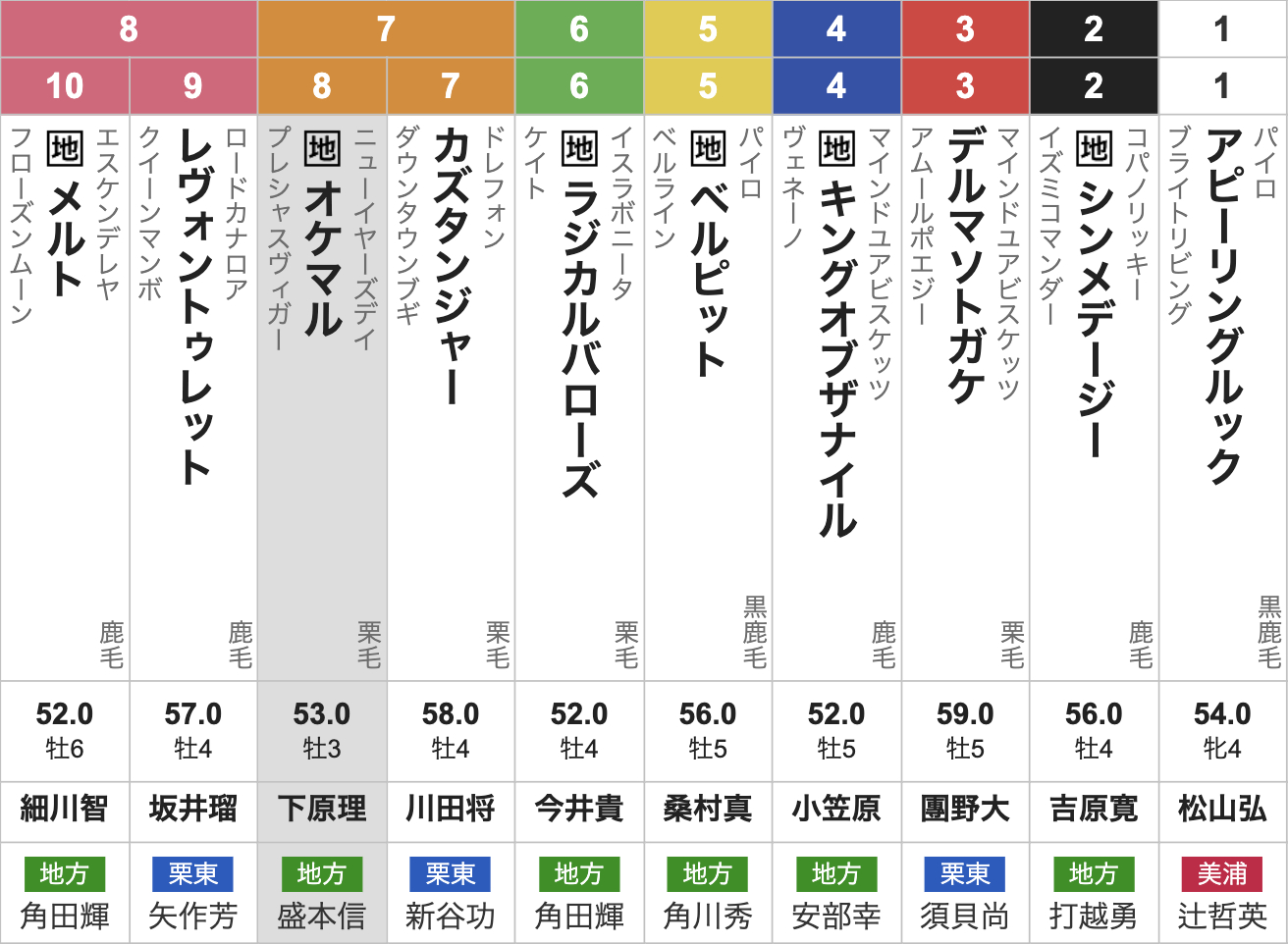 2025年名古屋大賞典(Jpn3・3歳上・ダート2000m・9頭)枠順