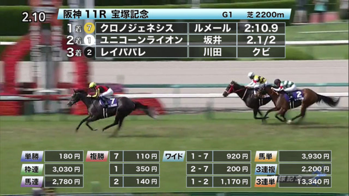 宝塚記念(GI)優勝馬パネル 非売品 JRA 2005年 2002年 宝塚記念（GⅠ） | ダンツフレーム | JRA公式 - YouTube