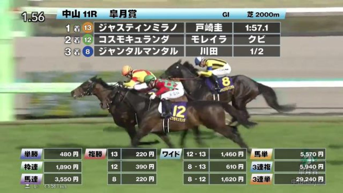 【4/14 皐月賞ほか】中山ダイジェスト/JRAレース結果 | 競馬動画 